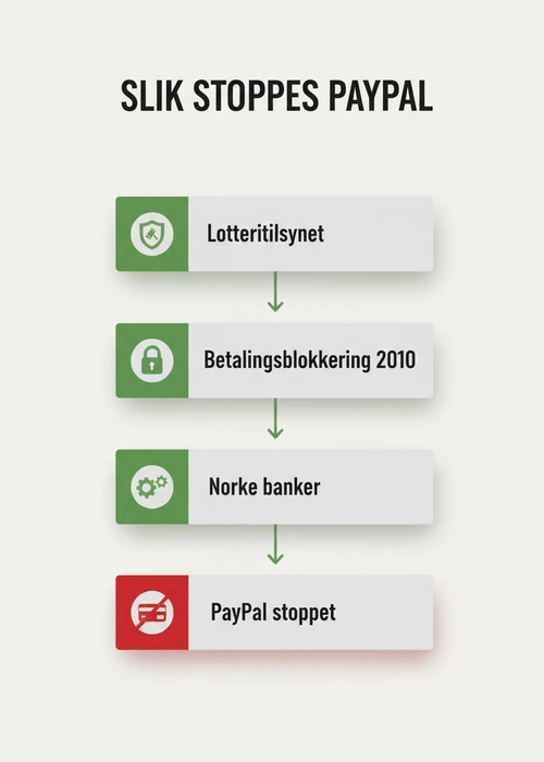 En illustrasjon som viser en krysset PayPal-logo ved siden av ulike e-lommebøker og kryptovaluta-symboler, som representerer alternativer for norske casinospillere.
