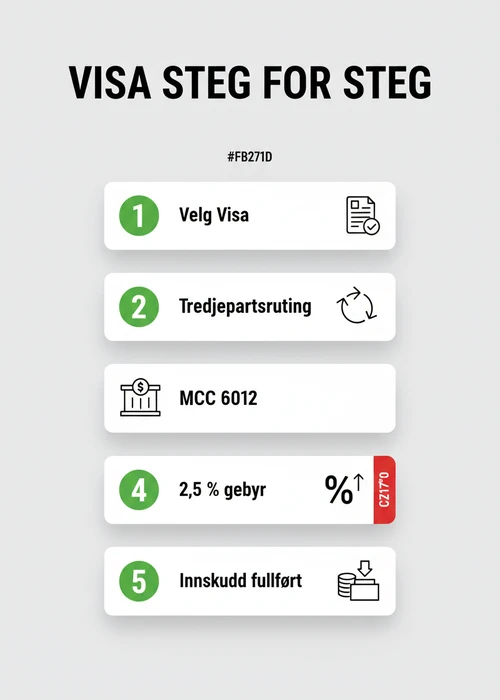 Visa-kort på et trygt norsk casino med en mobiltelefon som viser innskuddsmeny